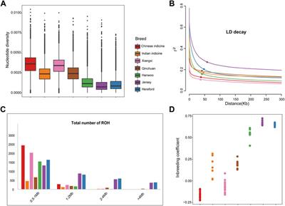 Whole-Genome Resequencing of Xiangxi Cattle Identifies Genomic Diversity and Selection Signatures